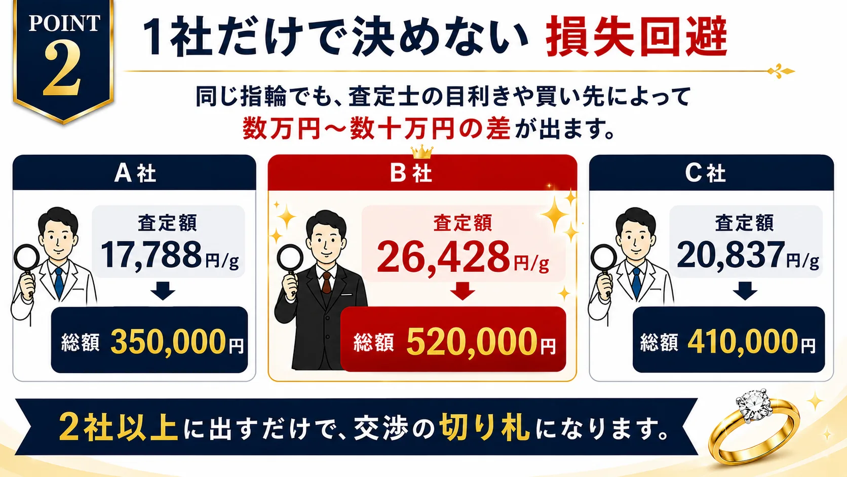 高く売るための3つのポイント（2）