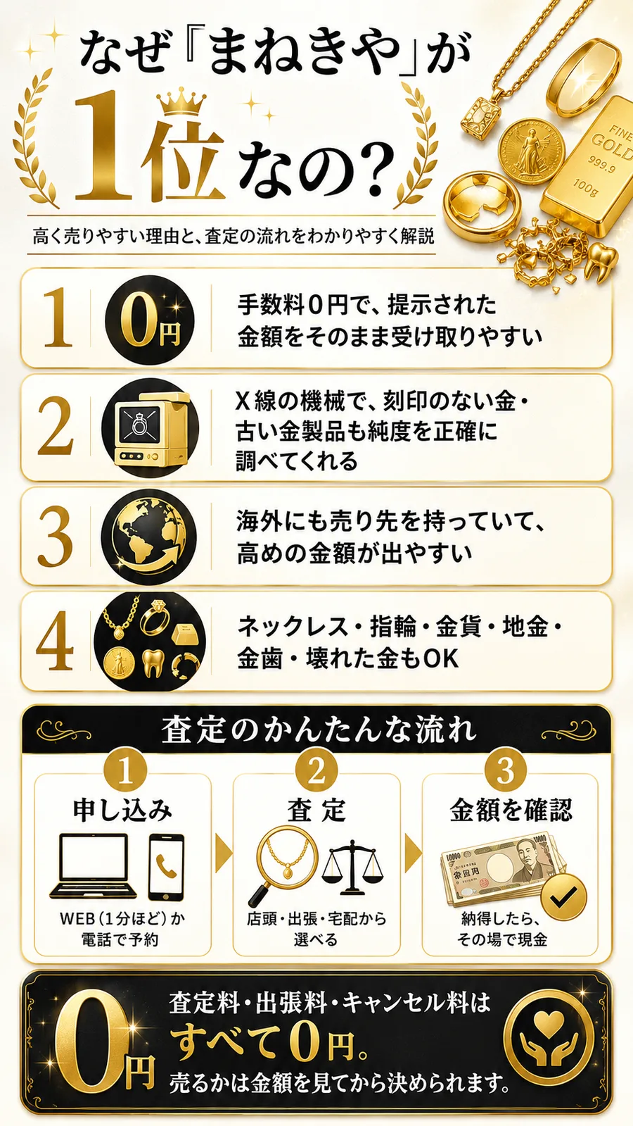なぜ「まねきや」が1位なの？ 手数料0円で提示額をそのまま受け取りやすい／X線の機械で刻印のない金・古い金製品も純度を正確に査定／海外にも売り先があり高めの金額が出やすい／ネックレス・指輪・金貨・地金・金歯・壊れた金もOK。査定のかんたんな流れ：①申し込み（WEB1分ほどか電話）②査定（店頭・出張・宅配）③金額を確認（納得したらその場で現金）。査定料・出張料・キャンセル料すべて0円、売るかは金額を見てから判断できます
